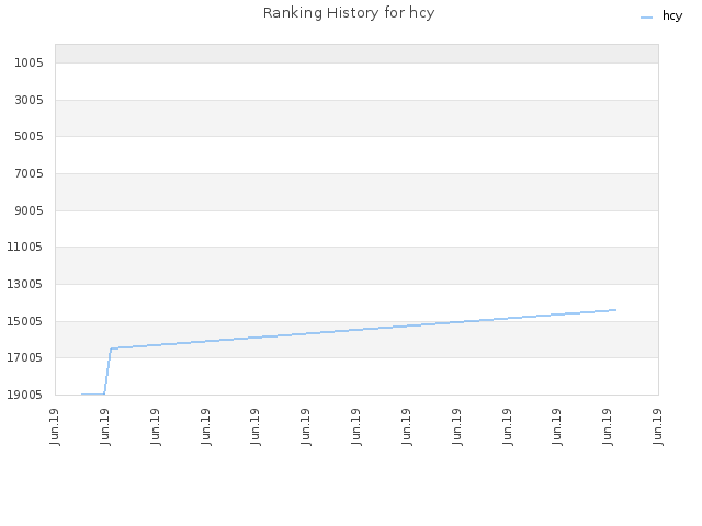 Ranking History for hcy