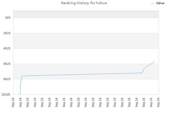 Ranking History for hdrue