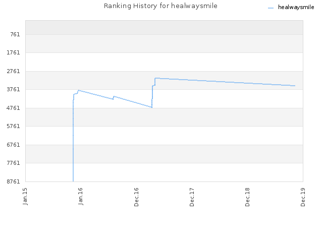 Ranking History for healwaysmile