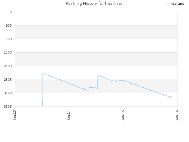 Ranking History for heartnet