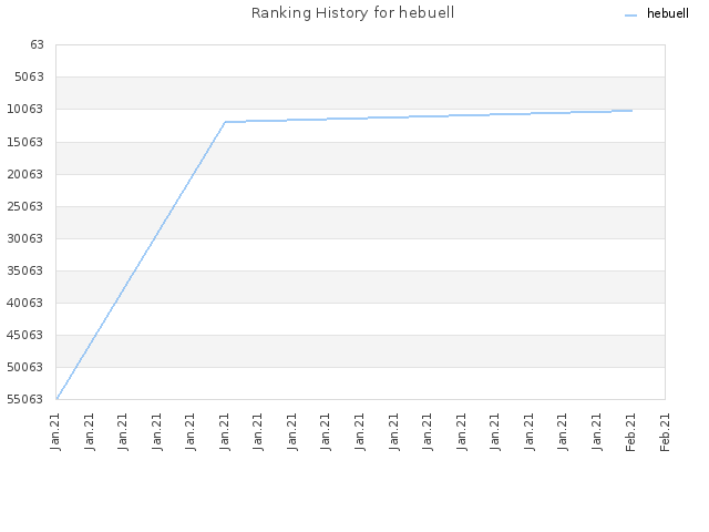 Ranking History for hebuell