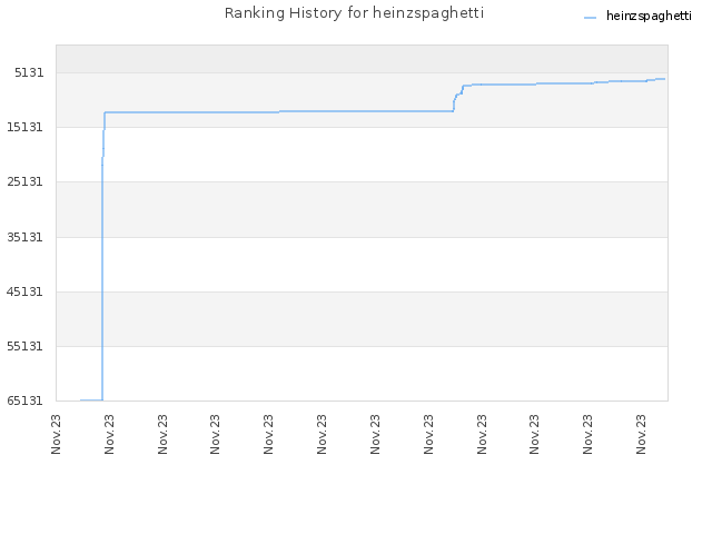 Ranking History for heinzspaghetti