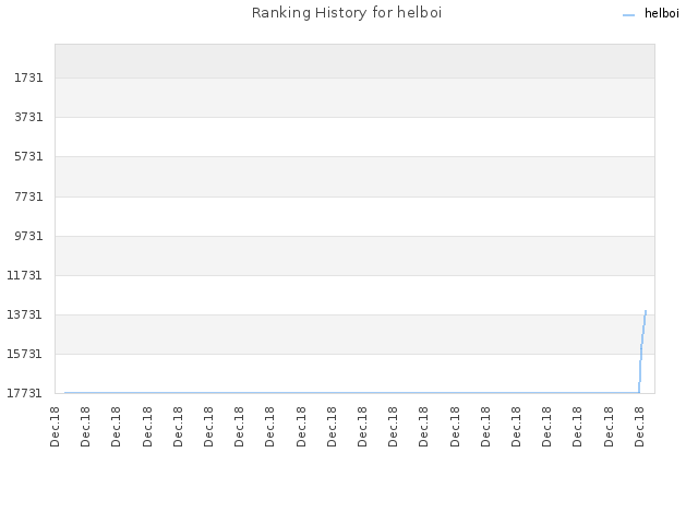 Ranking History for helboi