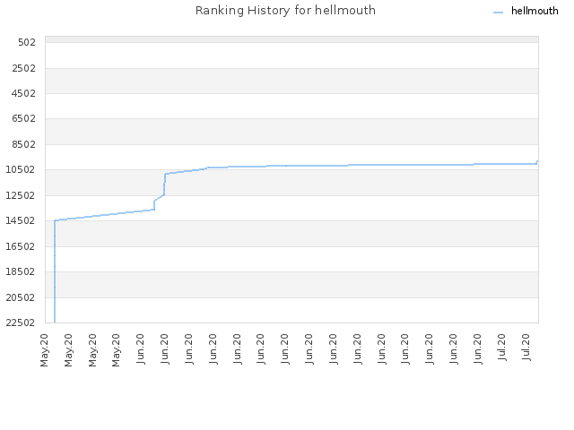 Ranking History for hellmouth