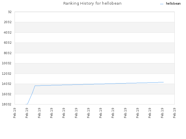 Ranking History for hellobean