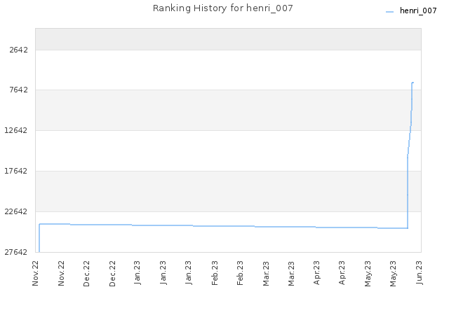 Ranking History for henri_007