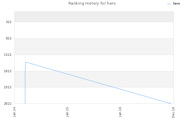 Ranking History for hero