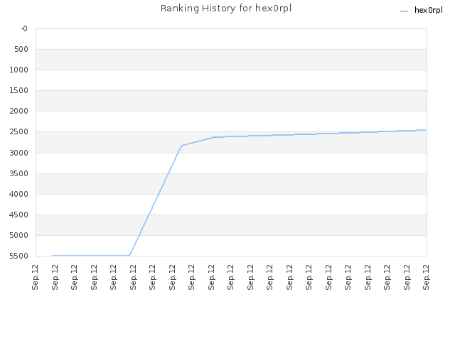 Ranking History for hex0rpl