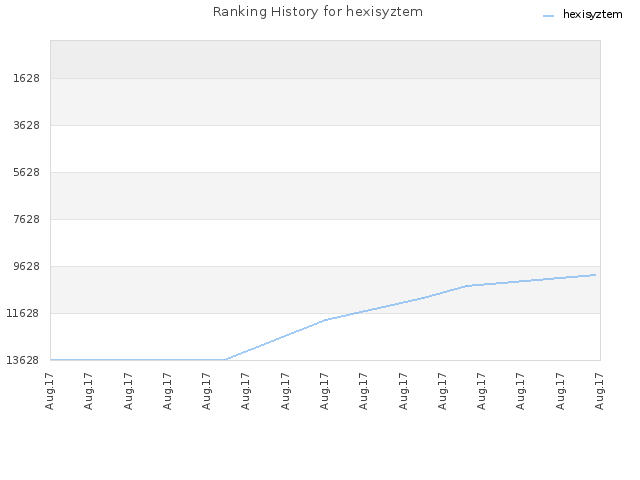 Ranking History for hexisyztem