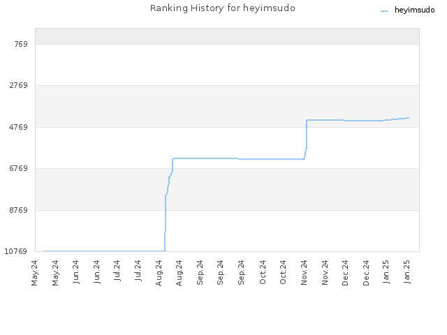 Ranking History for heyimsudo