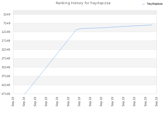 Ranking History for heyitspizza