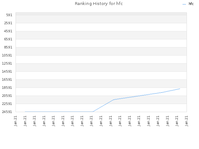 Ranking History for hfc