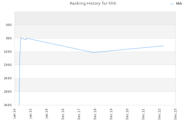 Ranking History for hhh