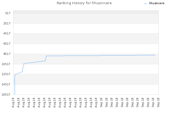 Ranking History for hhusincere