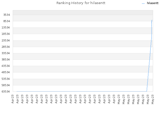 Ranking History for hilasentt