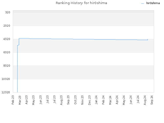 Ranking History for hir0shima