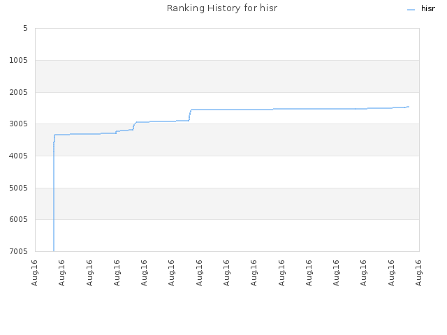 Ranking History for hisr