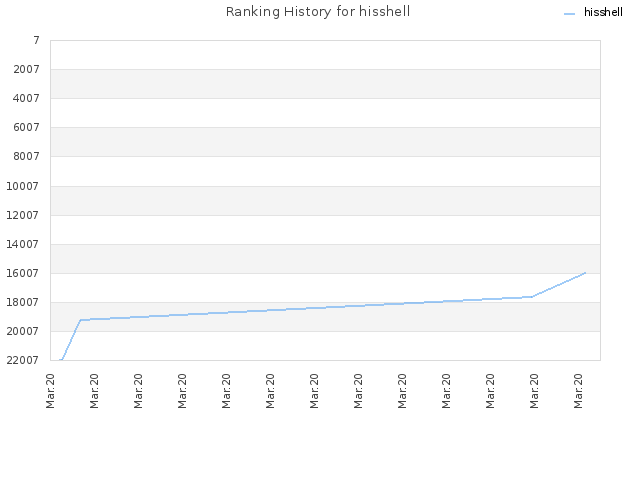 Ranking History for hisshell