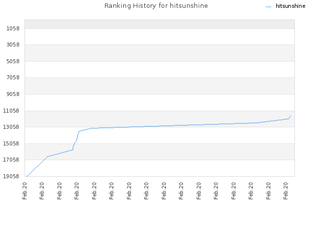 Ranking History for hitsunshine