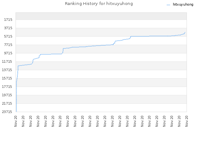 Ranking History for hitxuyuhong