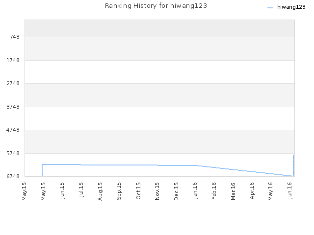 Ranking History for hiwang123