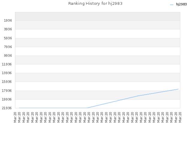 Ranking History for hj2983