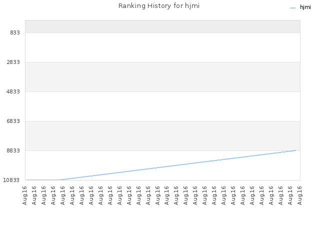 Ranking History for hjmi