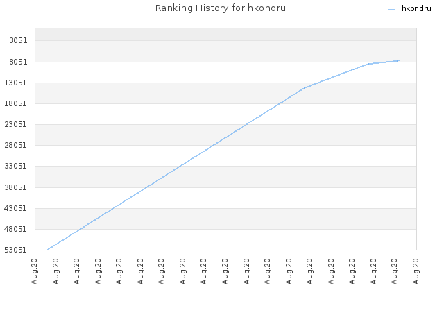 Ranking History for hkondru