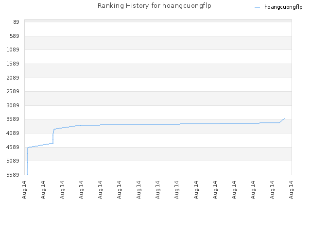 Ranking History for hoangcuongflp