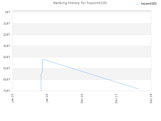 Ranking History for hojoon0205