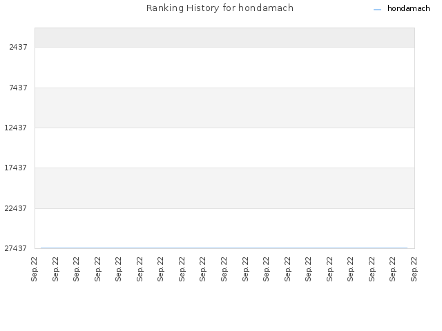 Ranking History for hondamach