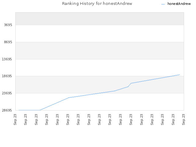 Ranking History for honestAndrew