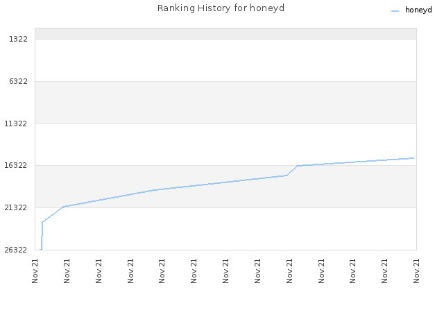 Ranking History for honeyd