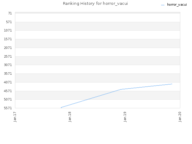 Ranking History for horror_vacui