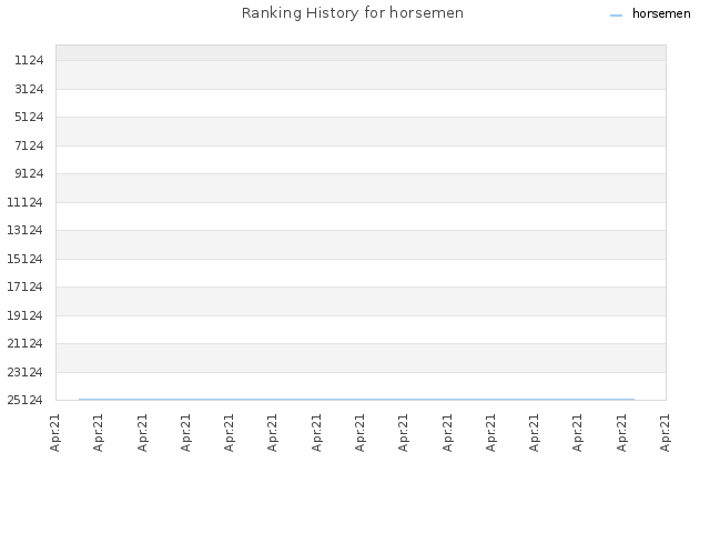 Ranking History for horsemen