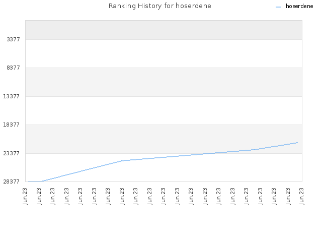 Ranking History for hoserdene