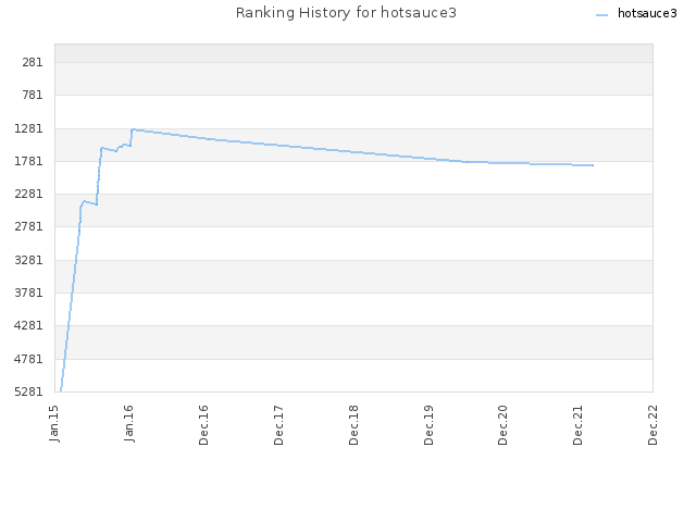 Ranking History for hotsauce3