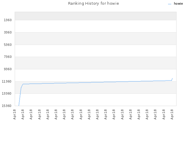 Ranking History for howie