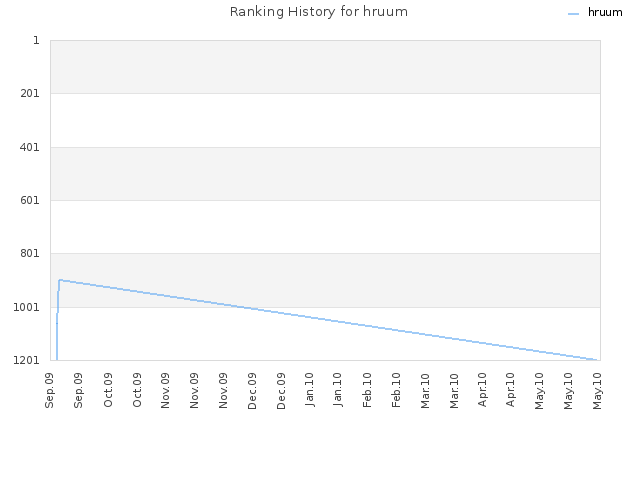 Ranking History for hruum