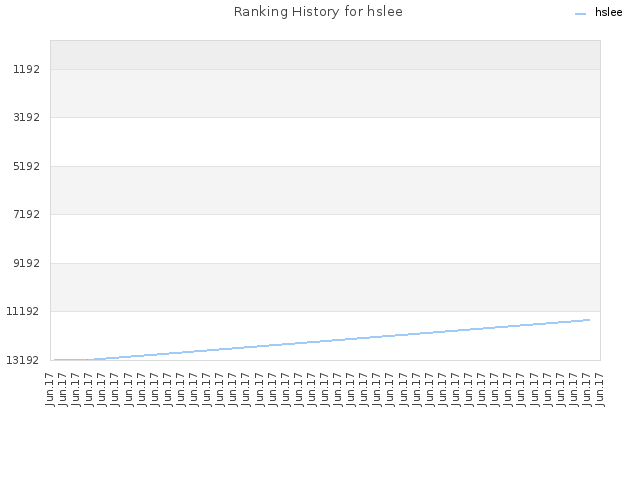 Ranking History for hslee