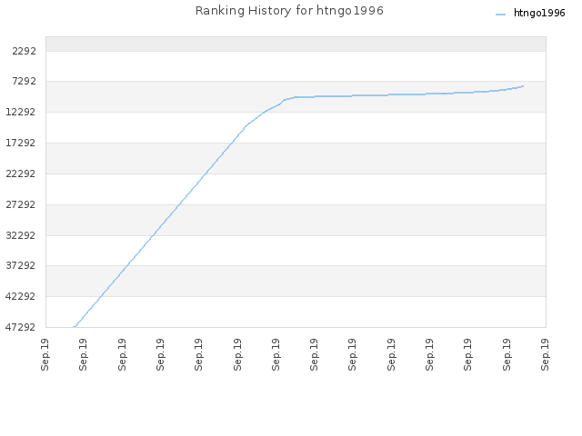 Ranking History for htngo1996