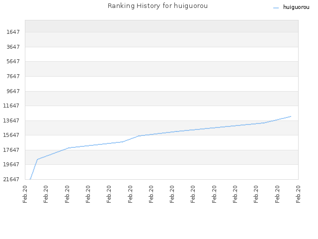 Ranking History for huiguorou