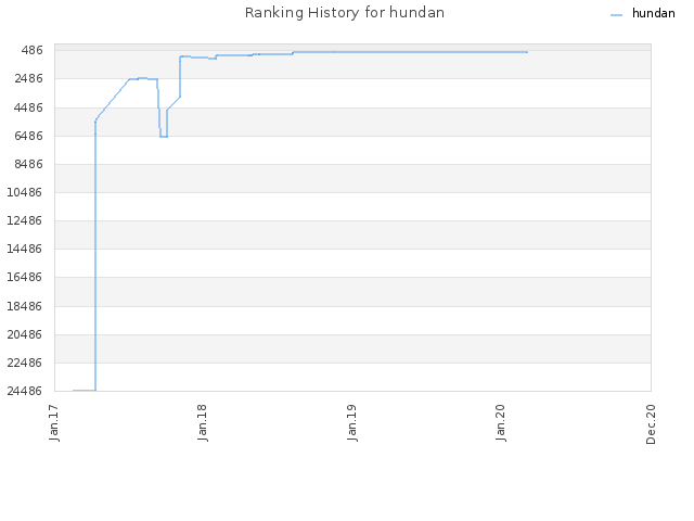 Ranking History for hundan