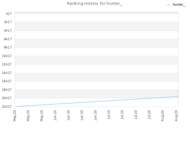 Ranking History for hunter_