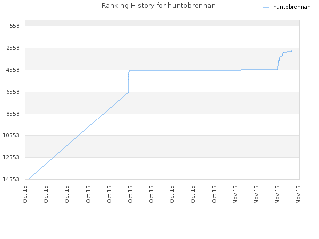 Ranking History for huntpbrennan