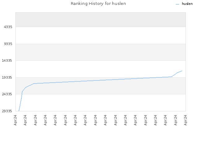 Ranking History for huslen