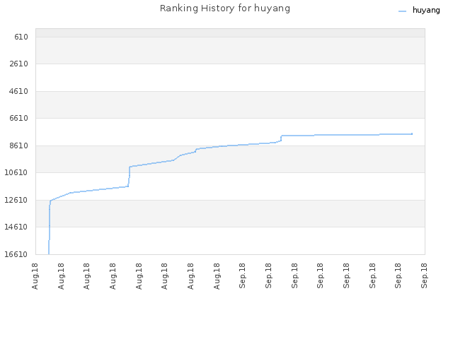 Ranking History for huyang