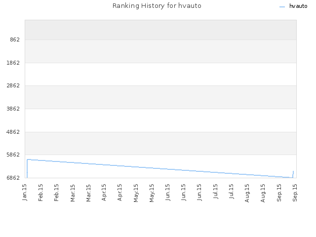 Ranking History for hvauto