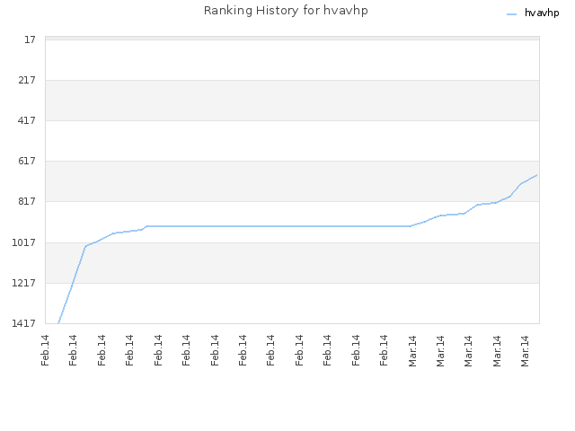 Ranking History for hvavhp