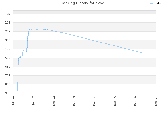 Ranking History for hvbe